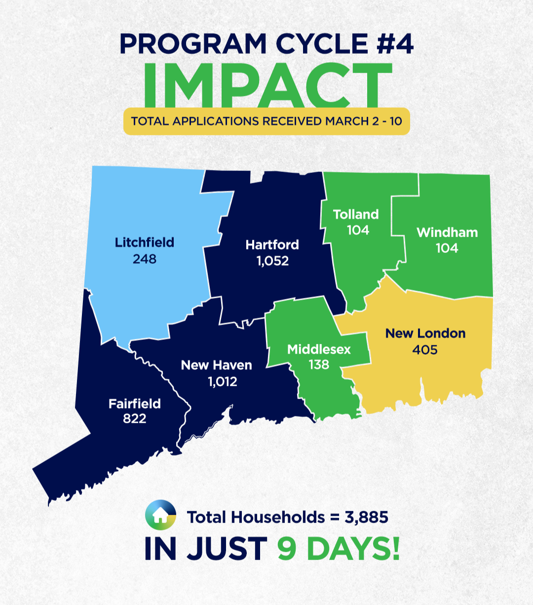 Generation Power received over 3800 applications during 4th Emergency Energy Assistance program cycle. The highest we received this fiscal year.